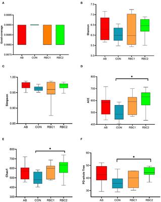 Rhodotorula benthica culture as an alternative to antibiotics improves growth performance by improving nutrients digestibility and intestinal morphology, and modulating gut microbiota of weaned piglets